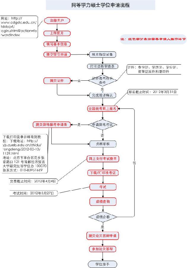 同等学力硕士学位申请流程2012.3.26.jpg